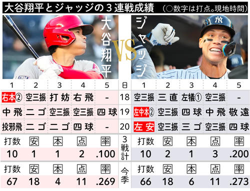 【イラスト】大谷翔平VSジャッジ　3連戦成績比較