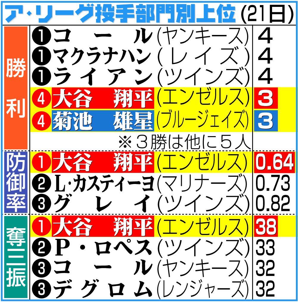 【イラスト】ア・リーグ投手部門上位成績（4月21日現在）