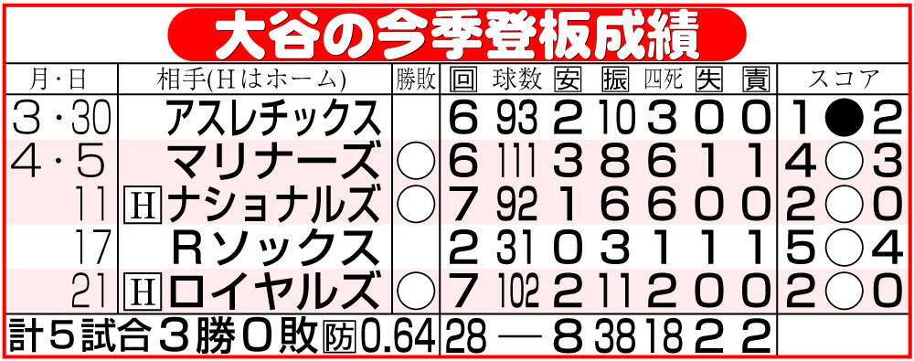 【イラスト】大谷の今季登板成績（4月21日現在）