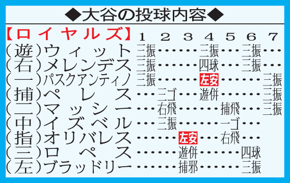 大谷の21日の投球内容