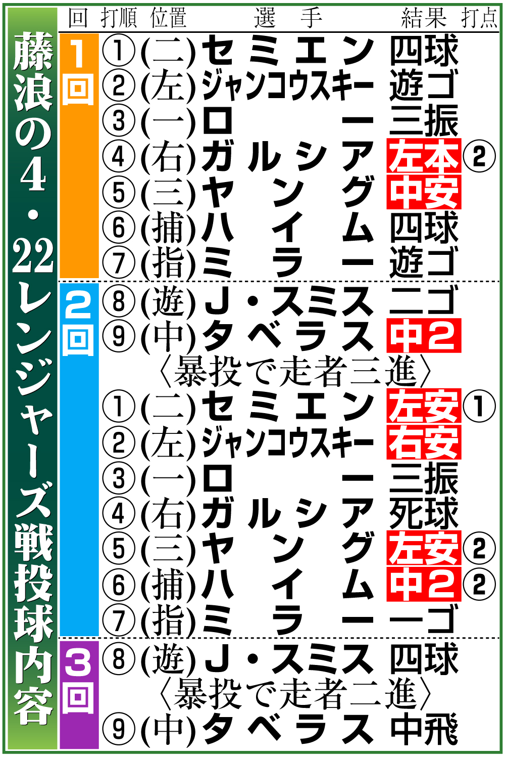 【イラスト】藤浪の4月22日レンジャーズ戦投球内容
