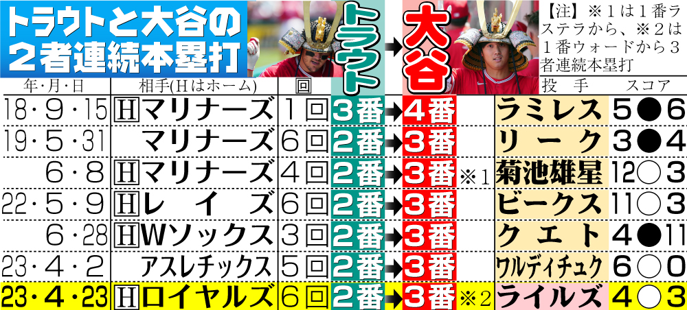 【イラスト】トラウトと大谷の２者連続本塁打