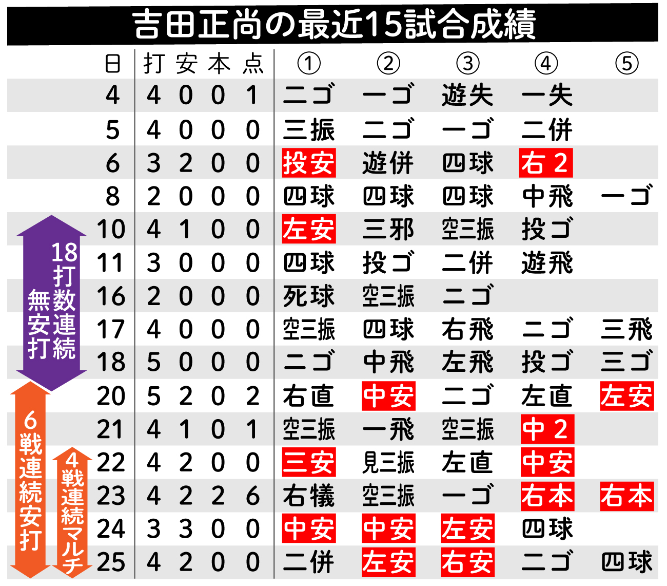 【イラスト】吉田正尚の最近15試合成績