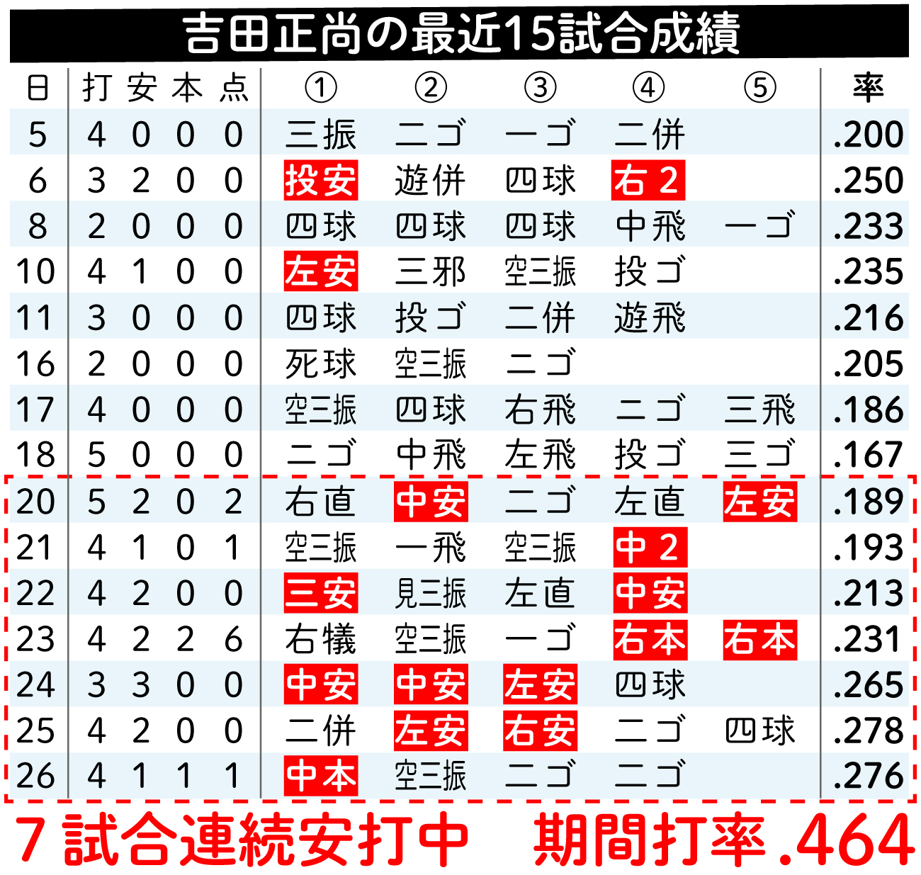 【イラスト】吉田正尚の最近15試合成績