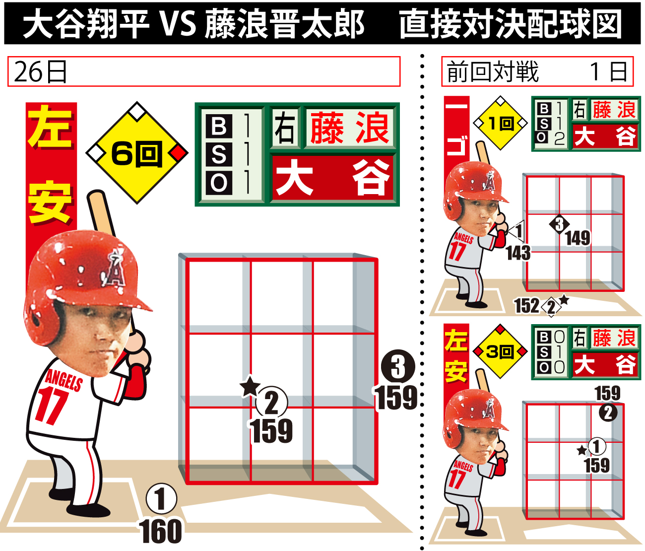 【イラスト】大谷翔平vs藤浪晋太郎　直接対決配球図。○＝直球、★は空振り、白抜きは最終球。数字は球速