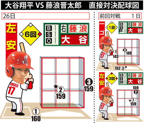 大谷翔平が6号2ラン 藤浪晋太郎との対戦は159キロを左前に技あり一打