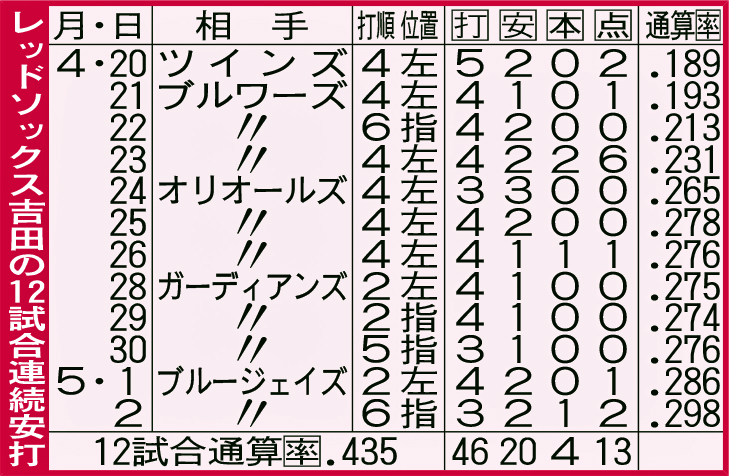 レッドソックス吉田の12試合連続安打