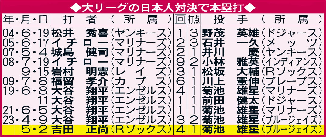 大リーグの日本人対決で本塁打