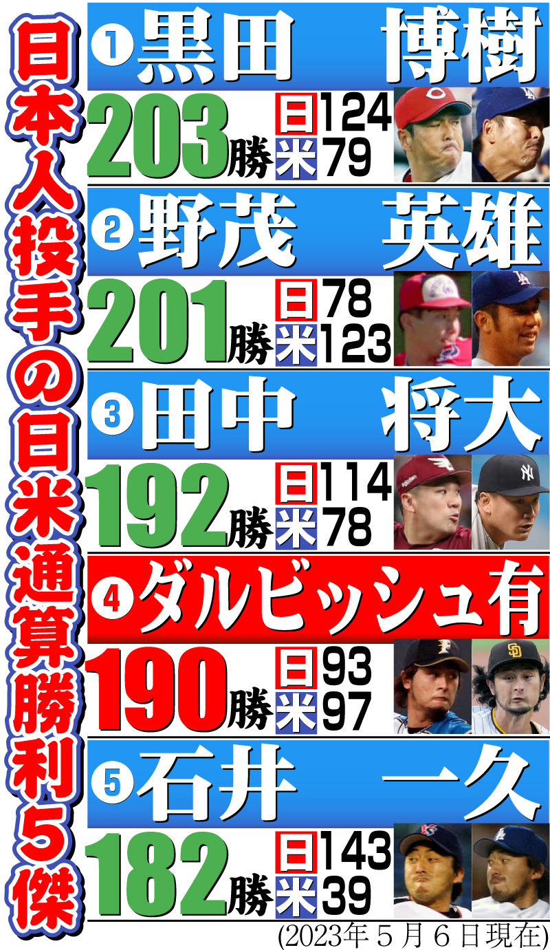 【イラスト】日本人投手の日米通算勝利数５傑