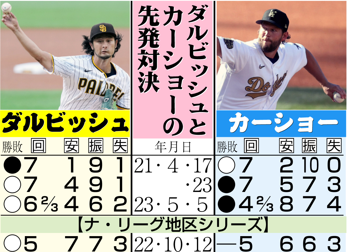 【イラスト】ダルビッシュとカーショーの先発対決