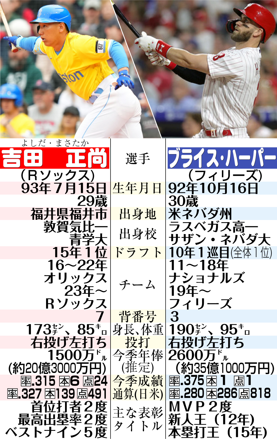 【イラスト】吉田正尚とハーパーの比較表