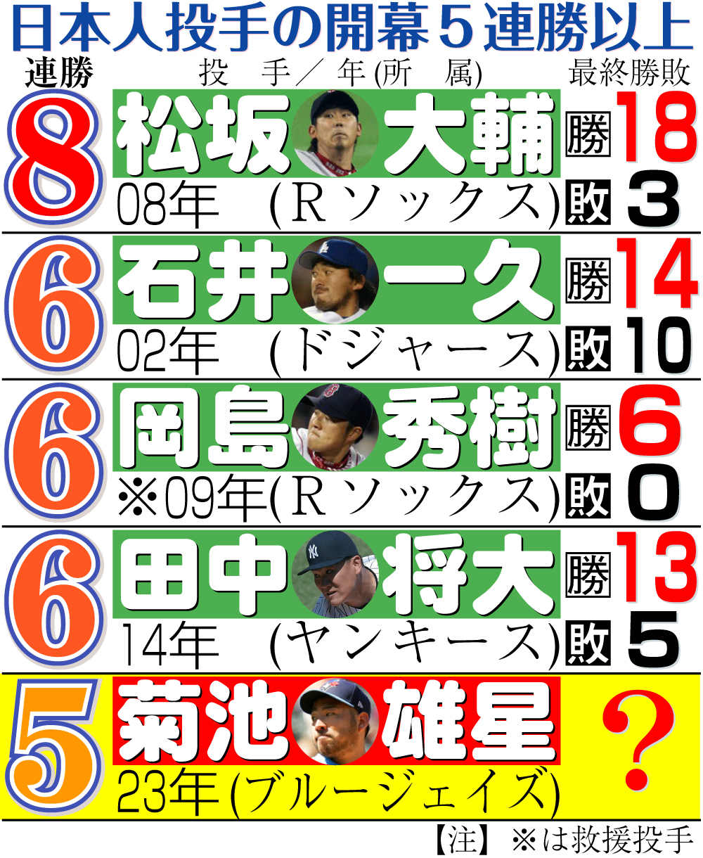 【イラスト】日本人投手の開幕５連勝以上