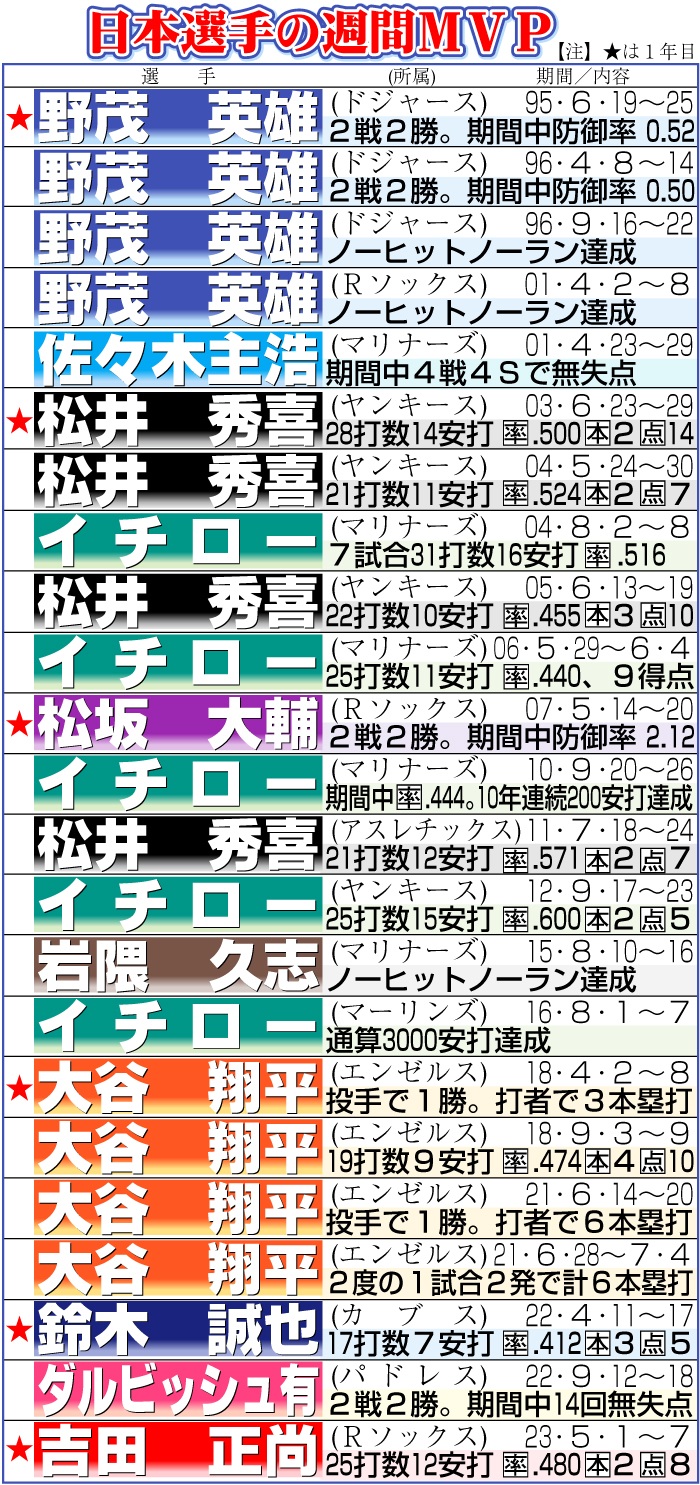 【イラスト】日本選手の週間ＭＶＰ一覧表