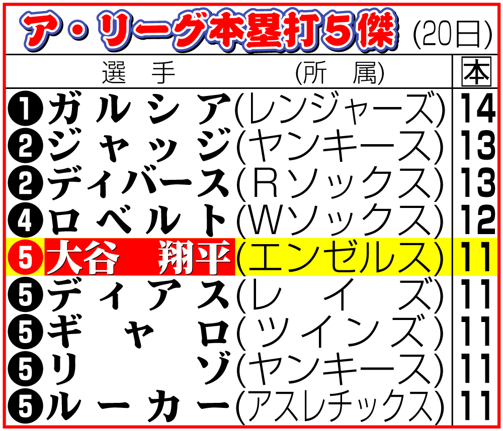 【イラスト】ア・リーグ本塁打５傑