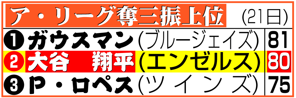 【イラスト】ア・リーグ奪三振上位（21日現在）