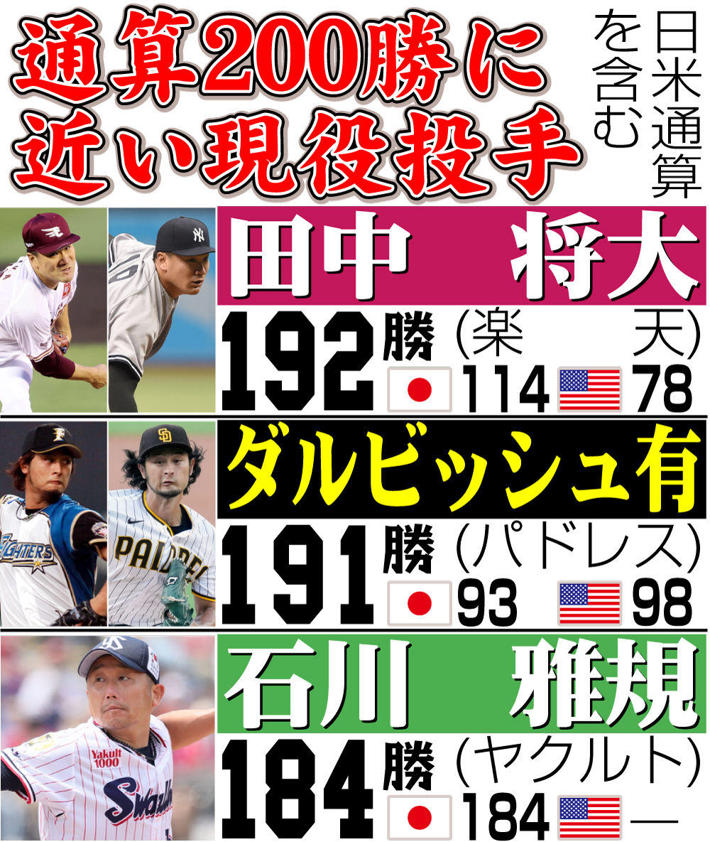 【イラスト】通算200勝に近い現役投手（日米通算含む）