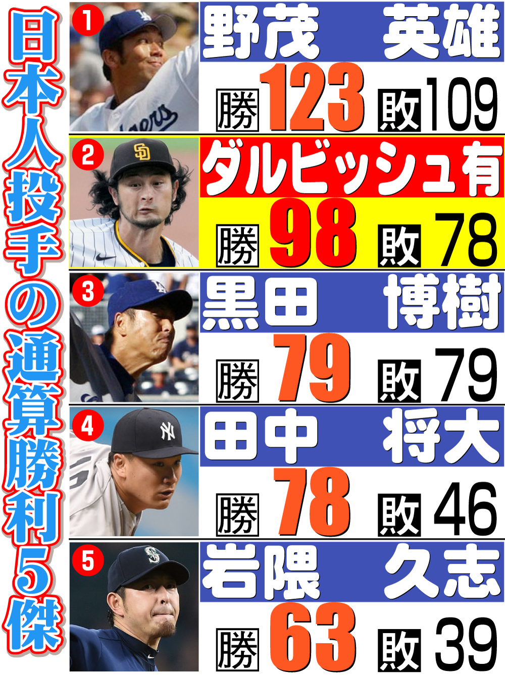 【イラスト】日本人投手の通算５傑