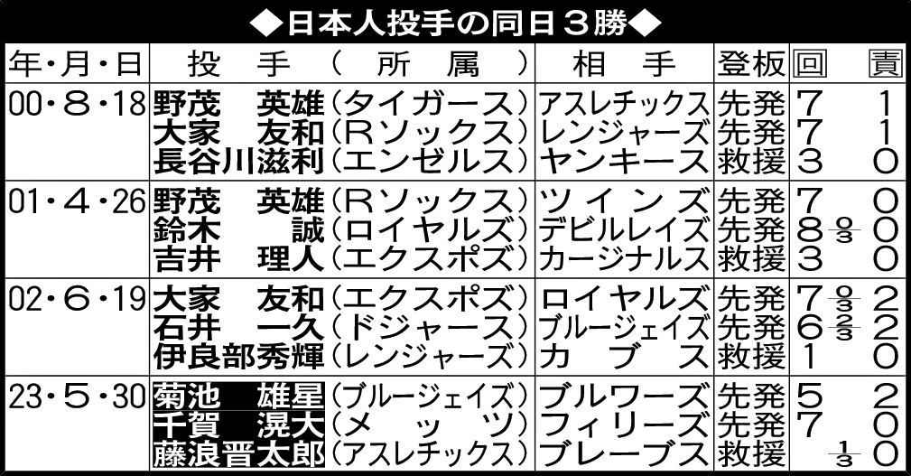 日本人投手の同日3勝