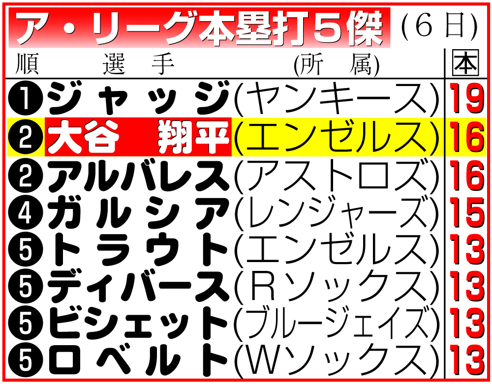 【イラスト】ア・リーグ本塁打５傑