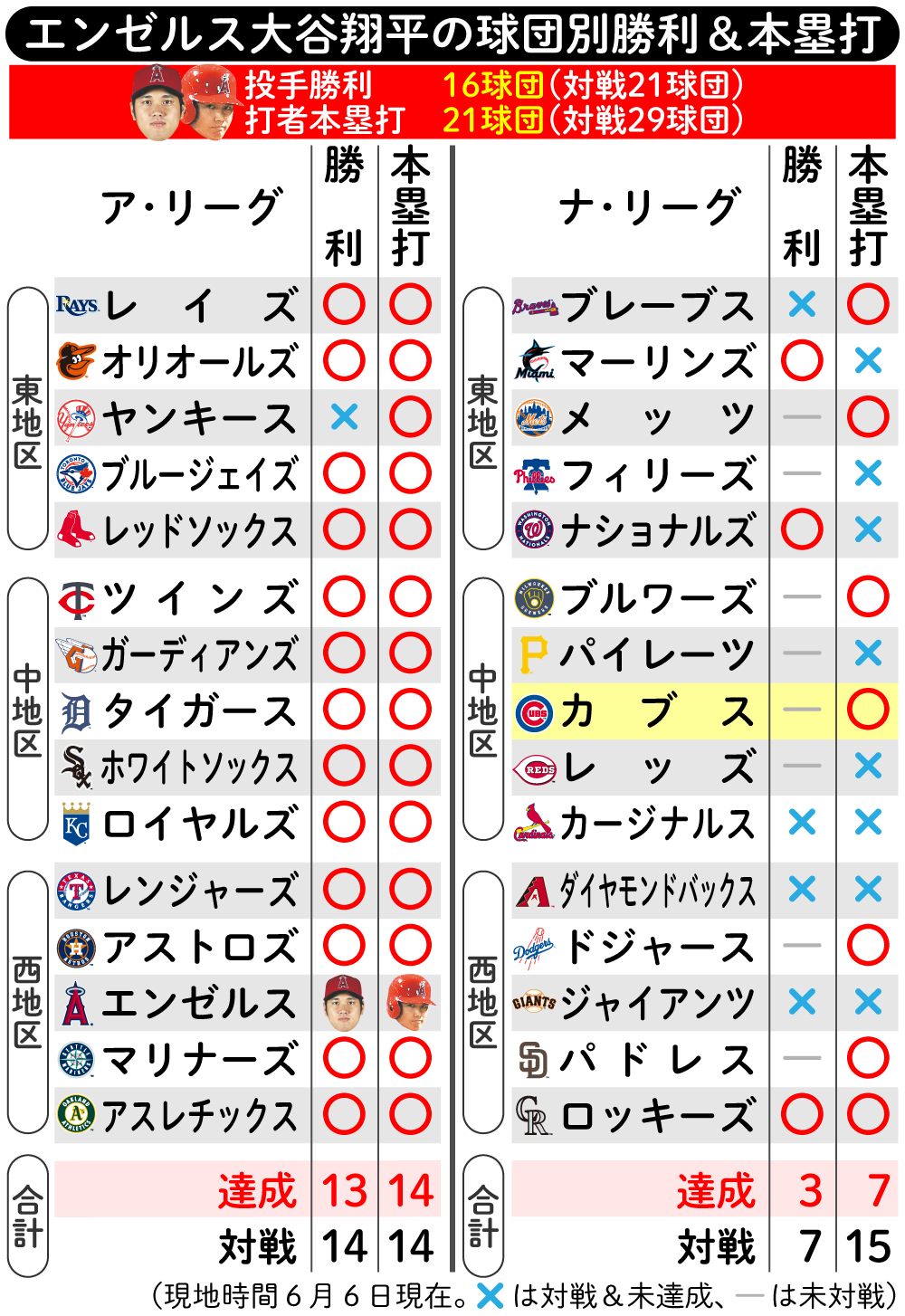【イラスト】エンゼルス大谷翔平の球団別勝利＆本塁打