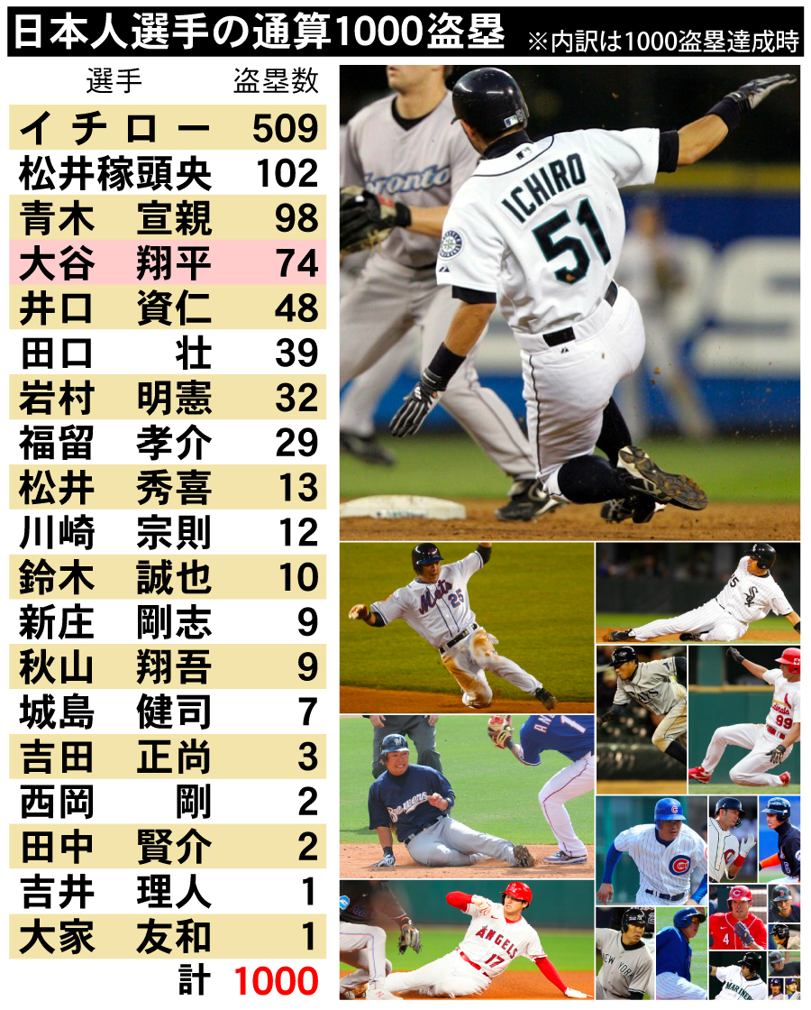 【イラスト】日本人選手の通算1000盗塁。大谷翔平が1000盗塁目