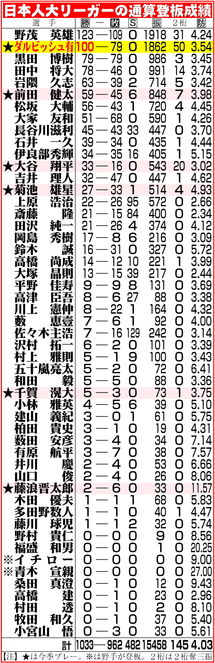 【イラスト】日本人大リーガーの通算登板成績一覧表