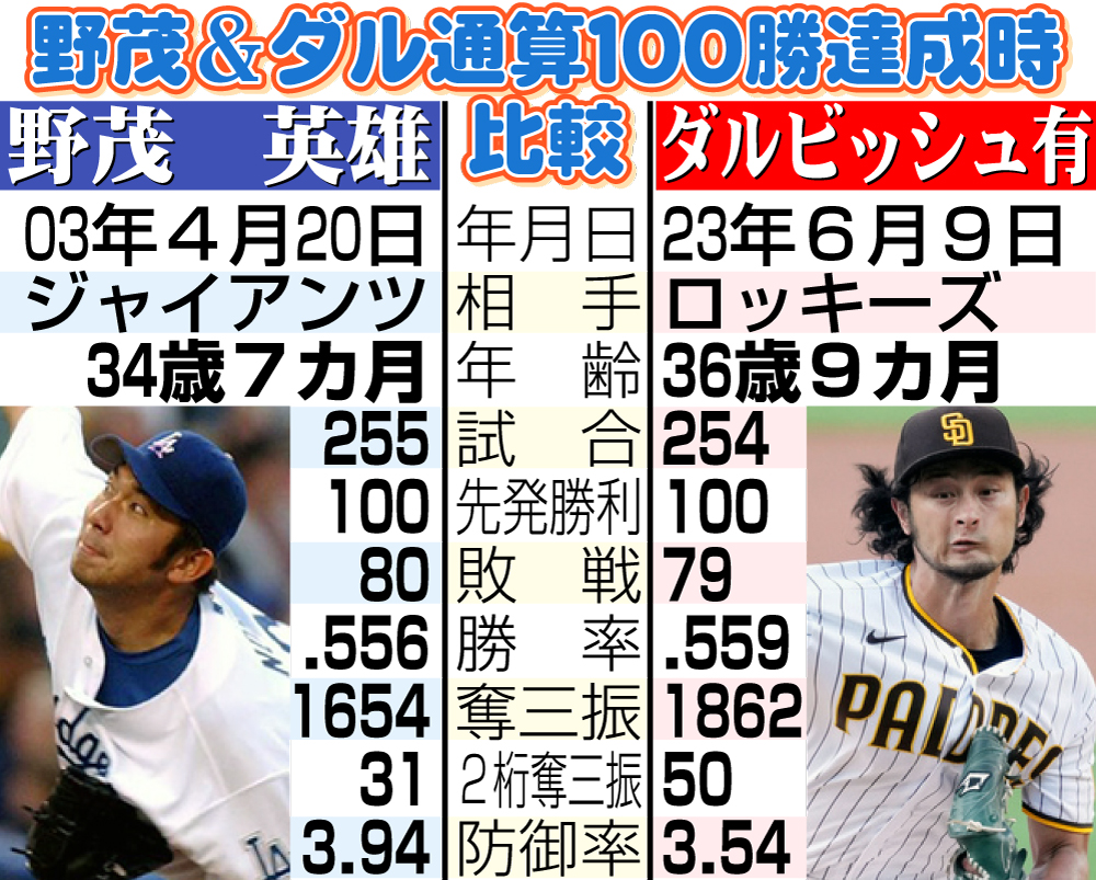 【イラスト】野茂＆ダル通算100勝達成時の比較