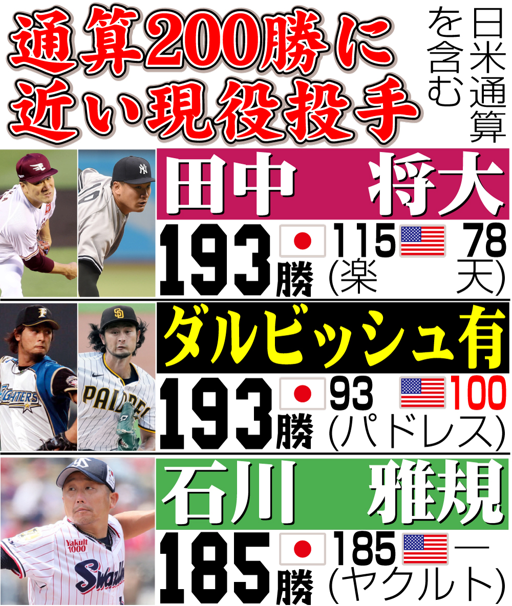 【イラスト】通算200勝に近い現役投手（日米通算含む）