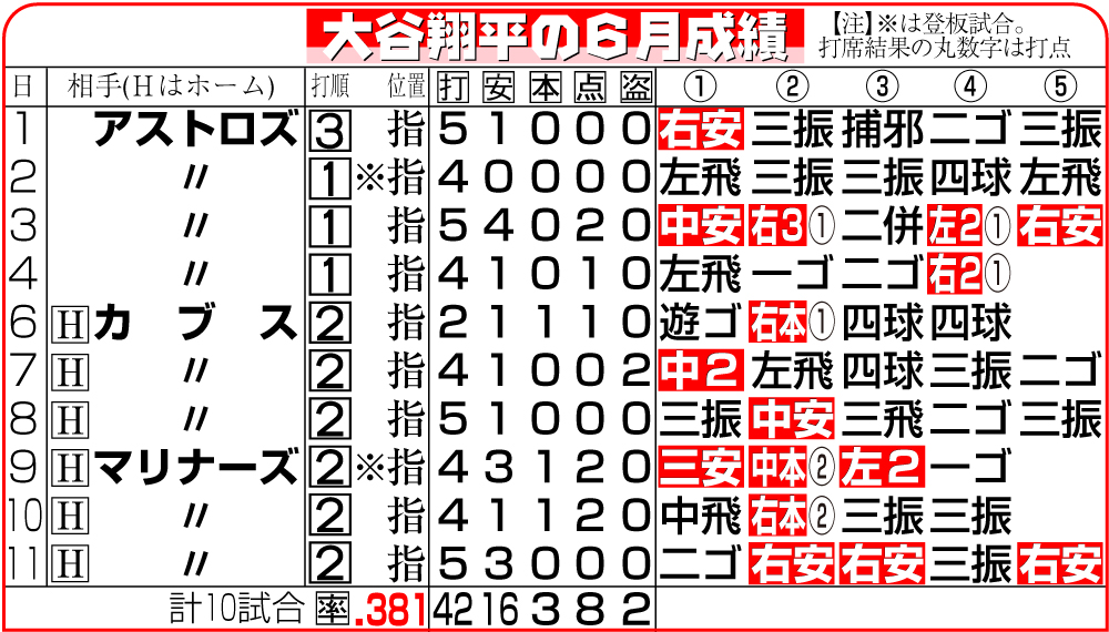 【イラスト】大谷翔平の６月成績（11日現在）