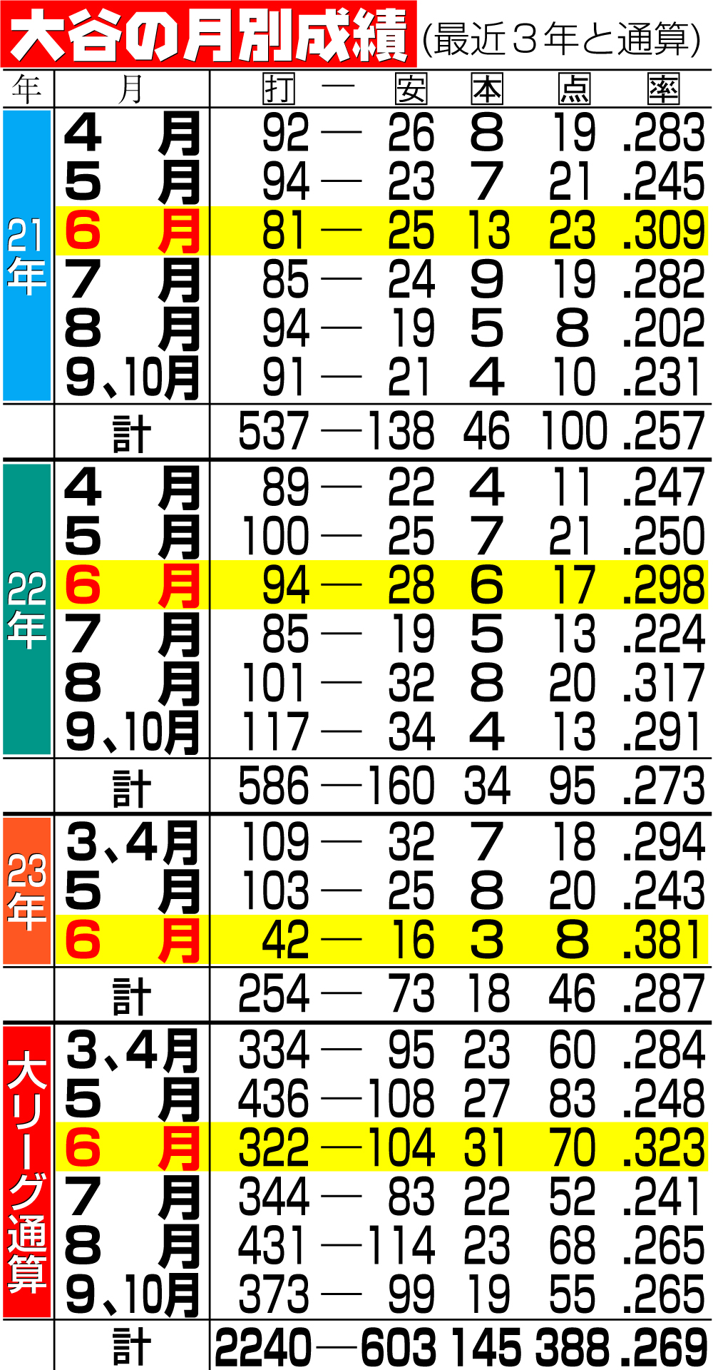 【イラスト】大谷の月別成績（最近３年と通算）