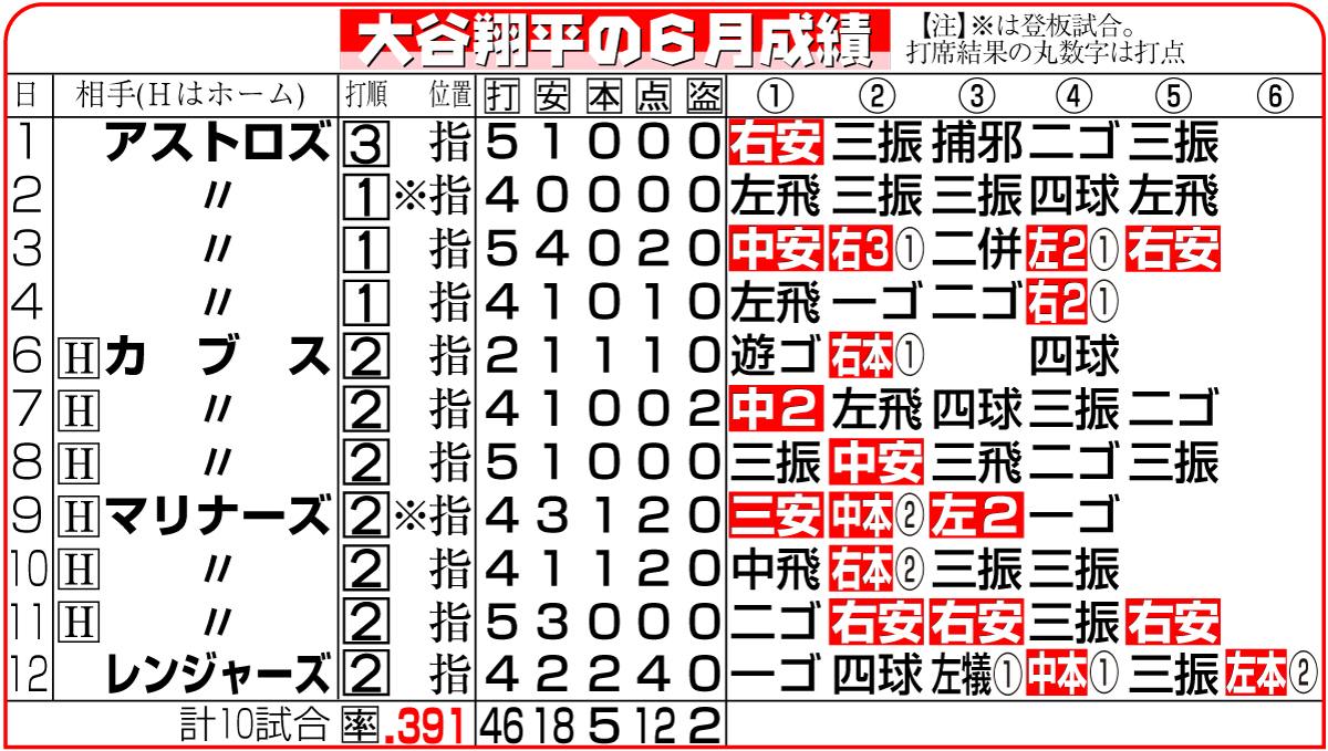 【イラスト】大谷翔平の６月成績（12日現在）