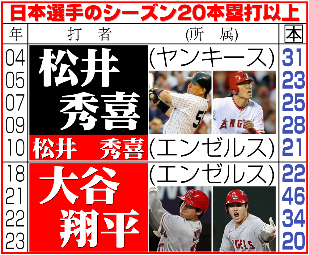 【イラスト】日本選手のシーズン20本塁打以上