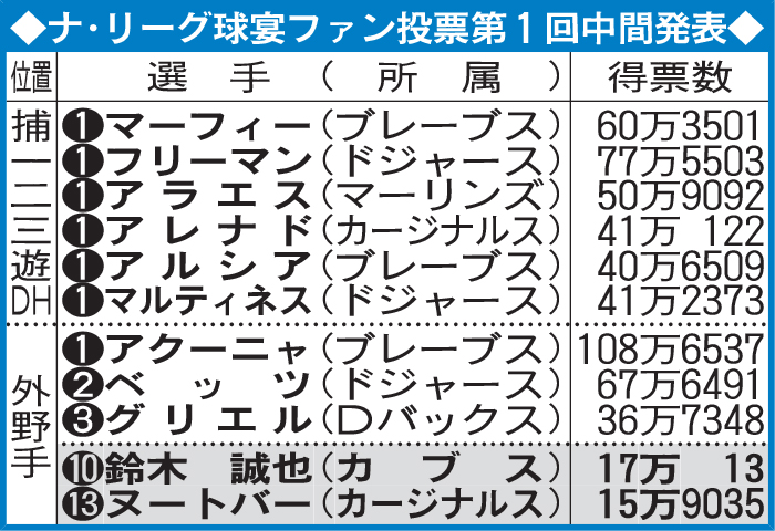 ナ・リーグ球宴ファン投票第1回中間発表