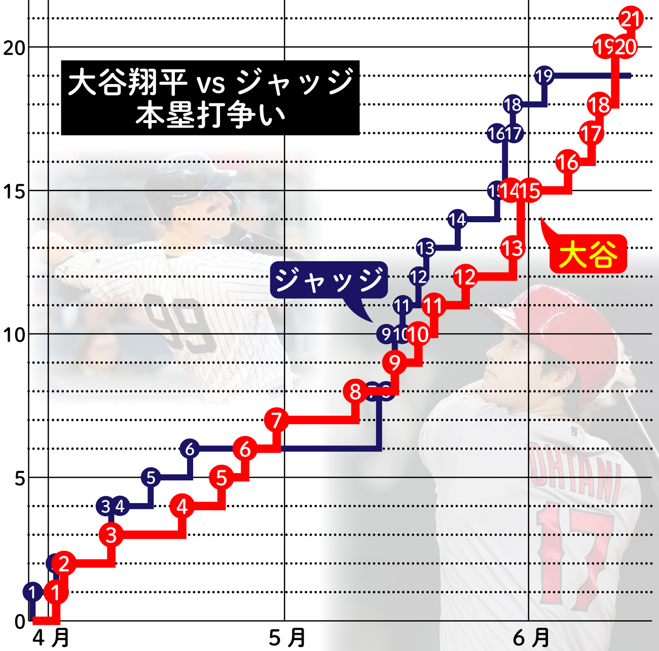 【イラスト】大谷vsジャッジ本塁打争い