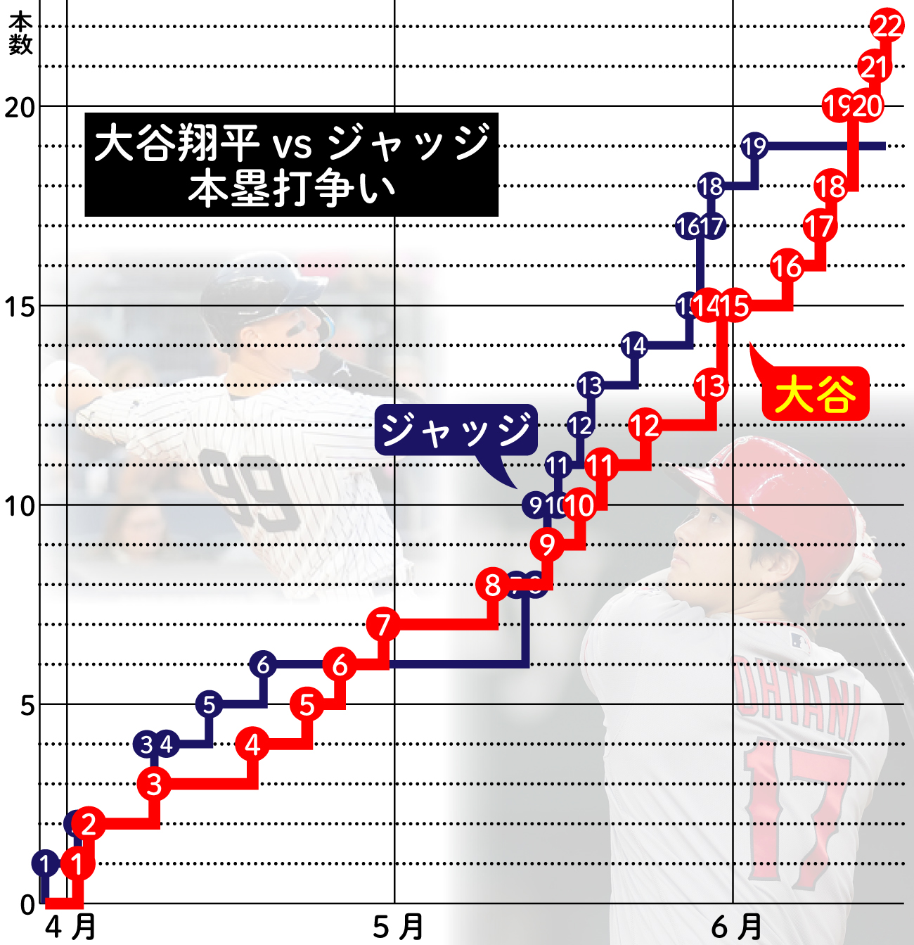 ジャッジ 成績