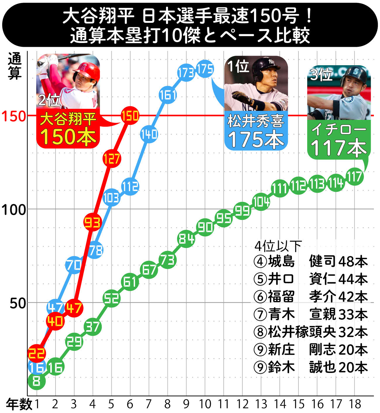 【イラスト】大谷翔平　日本選手最速150号