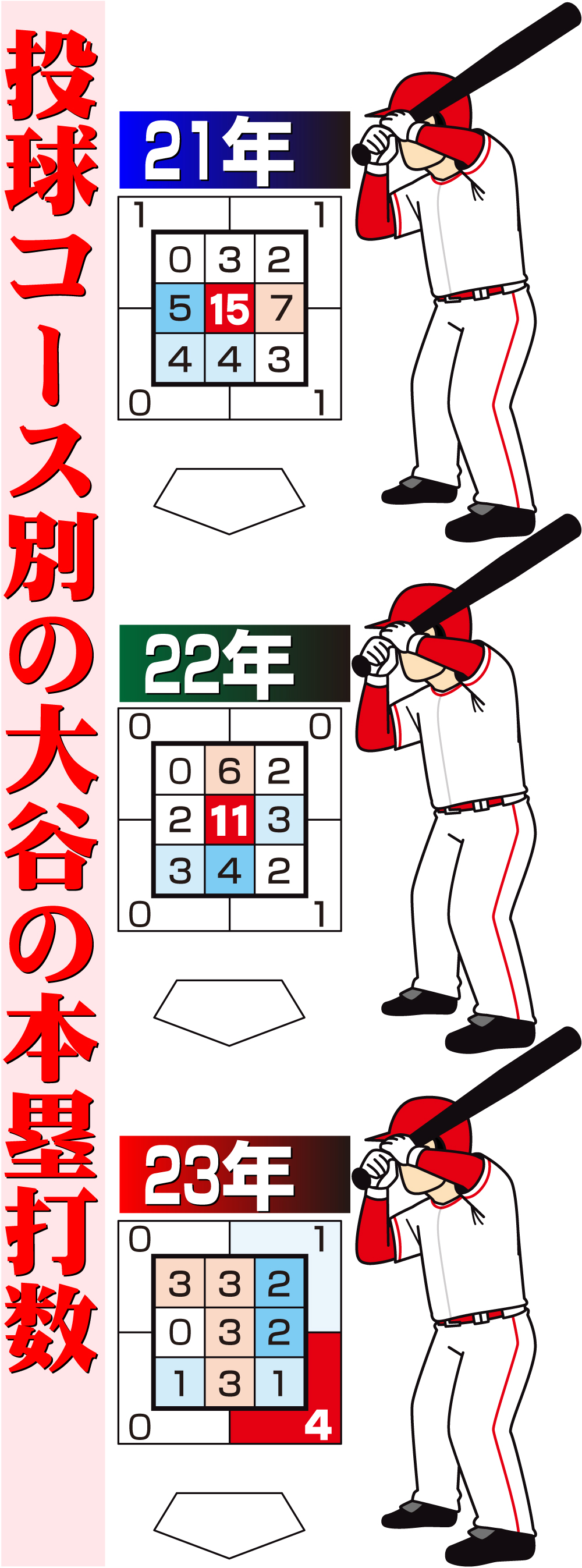 【イラスト】投球コース別の大谷の本塁打数