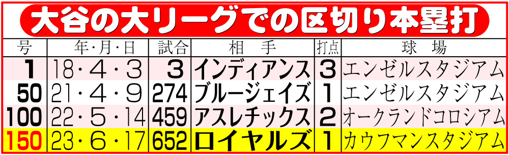 【イラスト】大谷の大リーグでの区切り本塁打