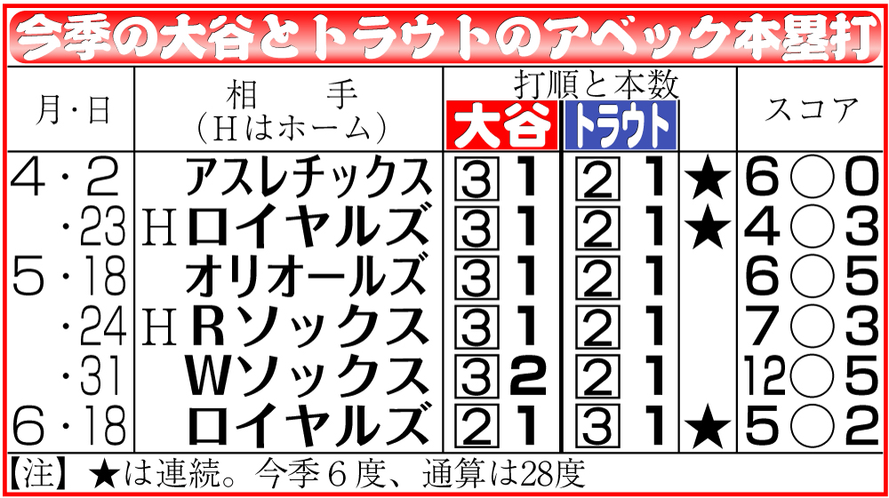 【イラスト】今季の大谷とトラウトのアベック本塁打