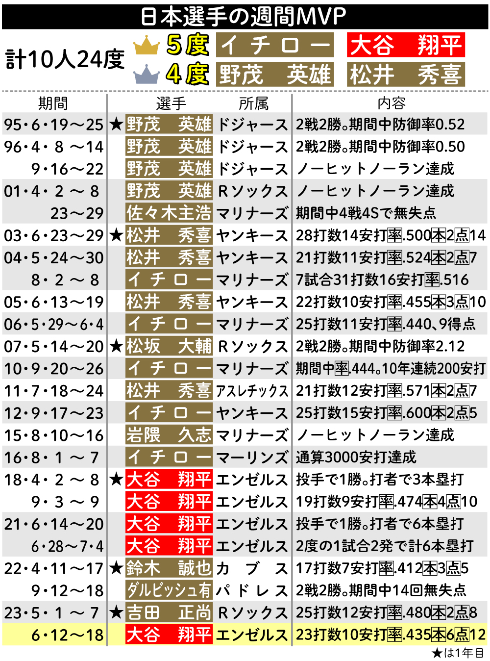 【イラスト】日本選手の週間MVP。大谷翔平がイチローに並ぶ最多５度目の受賞
