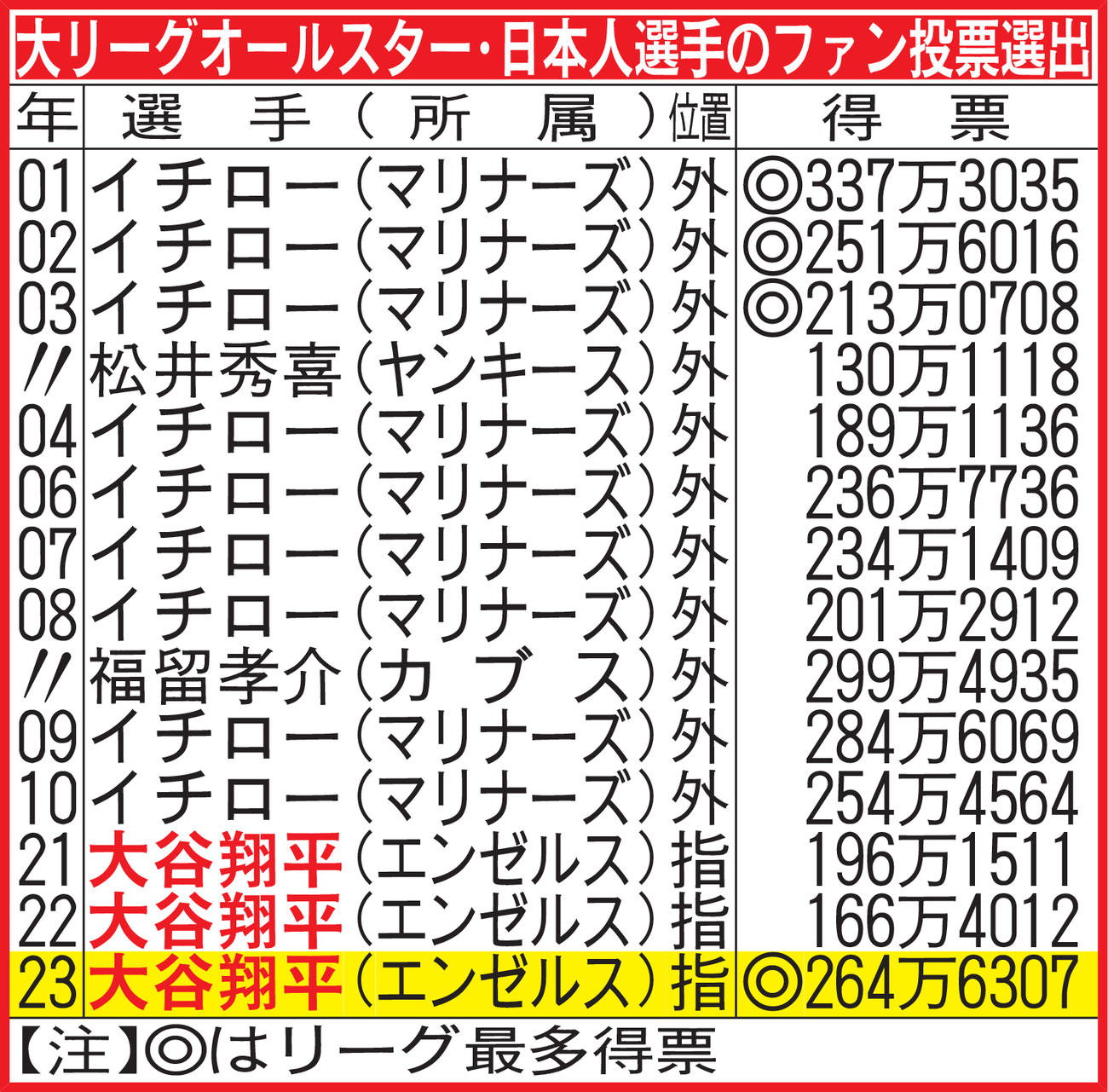 大リーグオールスター・日本人選手のファン投票選出