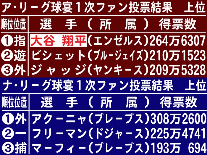 MLB球宴1次ファン投票結果上位