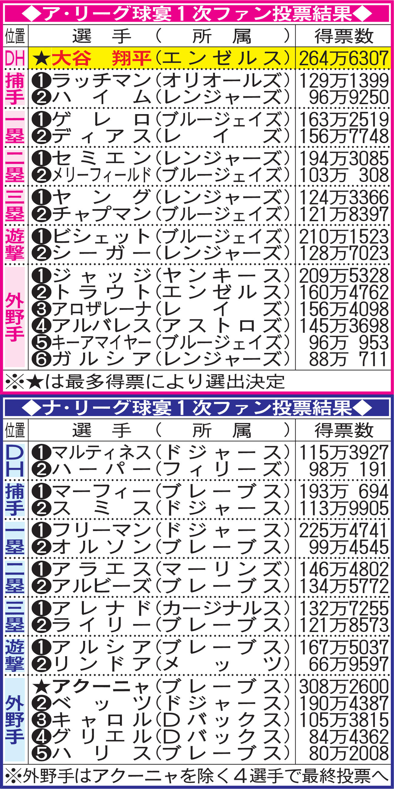 MLB球宴1次ファン投票結果