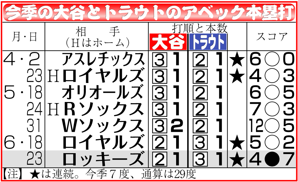 【イラスト】今季の大谷とトラウトのアベック本塁打