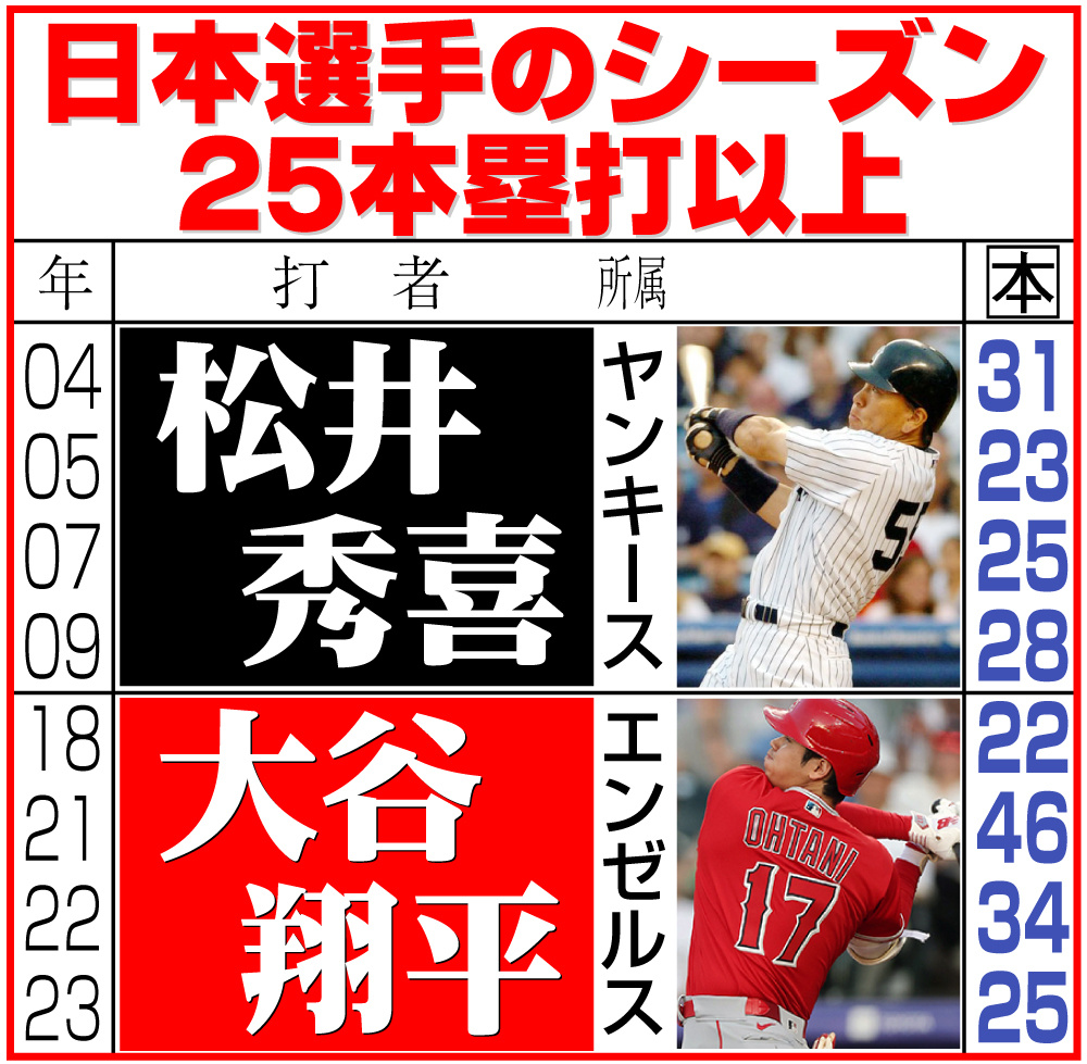 【イラスト】日本選手のシーズン25本塁打以上