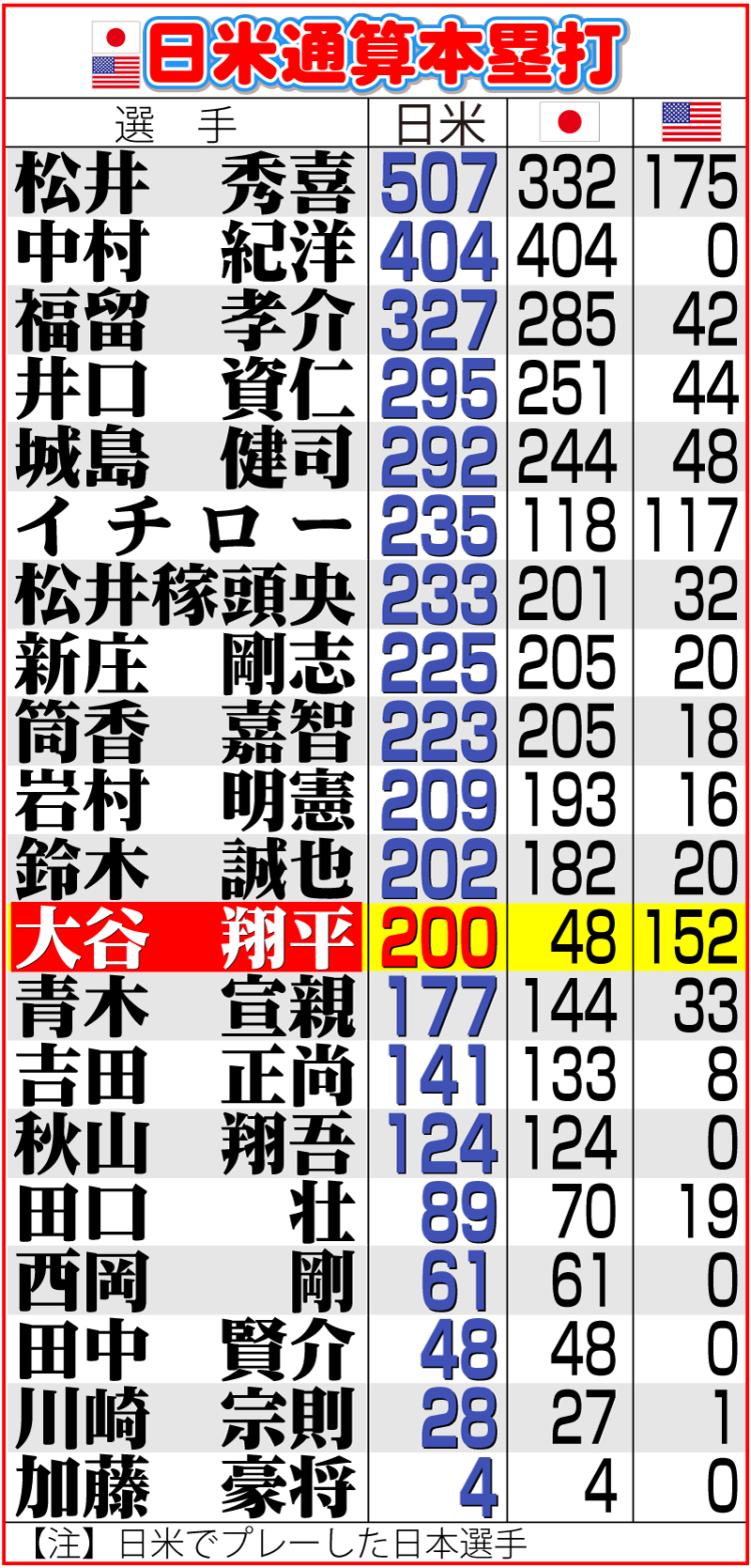 【イラスト】日米通算本塁打一覧表