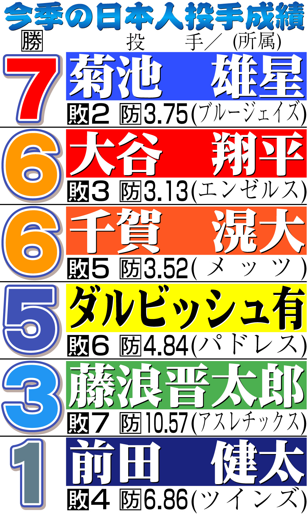 【イラスト】今季の日本人投手成績