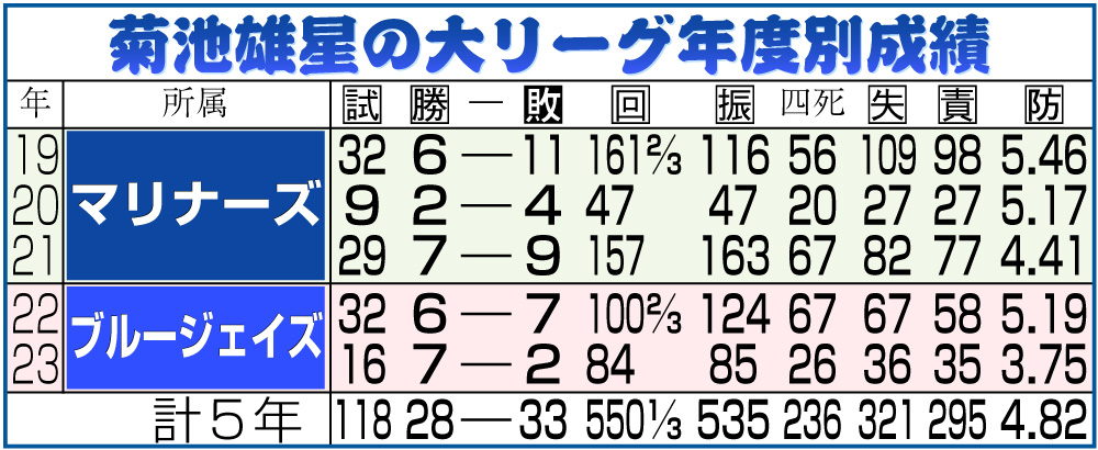 【イラスト】菊池雄星の大リーグ年度別成績