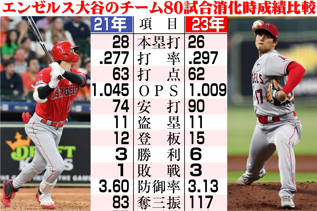 【イラスト】エンゼルス大谷のチーム80試合消化時成績比較