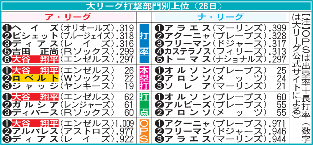 大リーグ打撃部門別上位